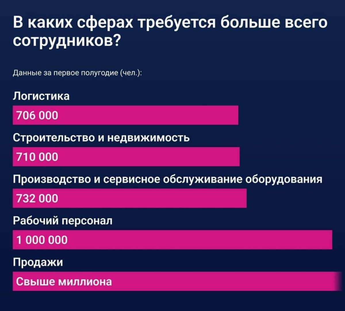 Топ отраслей с наибольшим дефицитом работников | Сетка — социальная сеть от hh.ru
