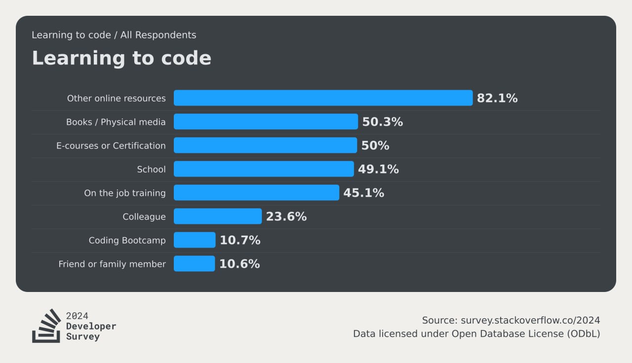 Появились результаты Stack Overflow Developers Survey 2024 ⚡️
Изучили результаты сегодня на стриме, вот интересные тезисы:
🎓50% респондентов прокачивают навыки программирования на онлайн-курсах | Сетка — социальная сеть от hh.ru