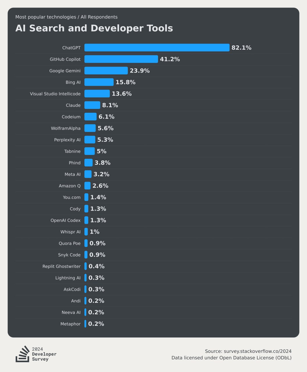 Появились результаты Stack Overflow Developers Survey 2024 ⚡️
Изучили результаты сегодня на стриме, вот интересные тезисы:
🎓50% респондентов прокачивают навыки программирования на онлайн-курсах | Сетка — социальная сеть от hh.ru