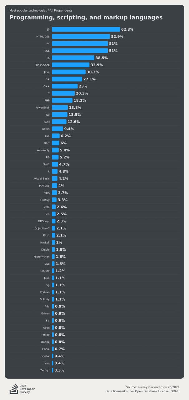 Появились результаты Stack Overflow Developers Survey 2024 ⚡️
Изучили результаты сегодня на стриме, вот интересные тезисы:
🎓50% респондентов прокачивают навыки программирования на онлайн-курсах | Сетка — социальная сеть от hh.ru