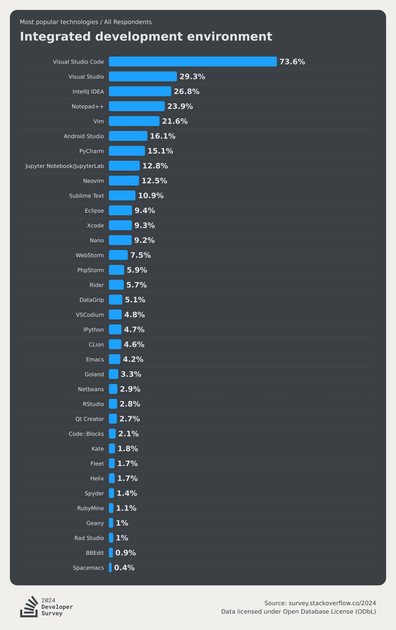 Появились результаты Stack Overflow Developers Survey 2024 ⚡️
Изучили результаты сегодня на стриме, вот интересные тезисы:
🎓50% респондентов прокачивают навыки программирования на онлайн-курсах | Сетка — социальная сеть от hh.ru