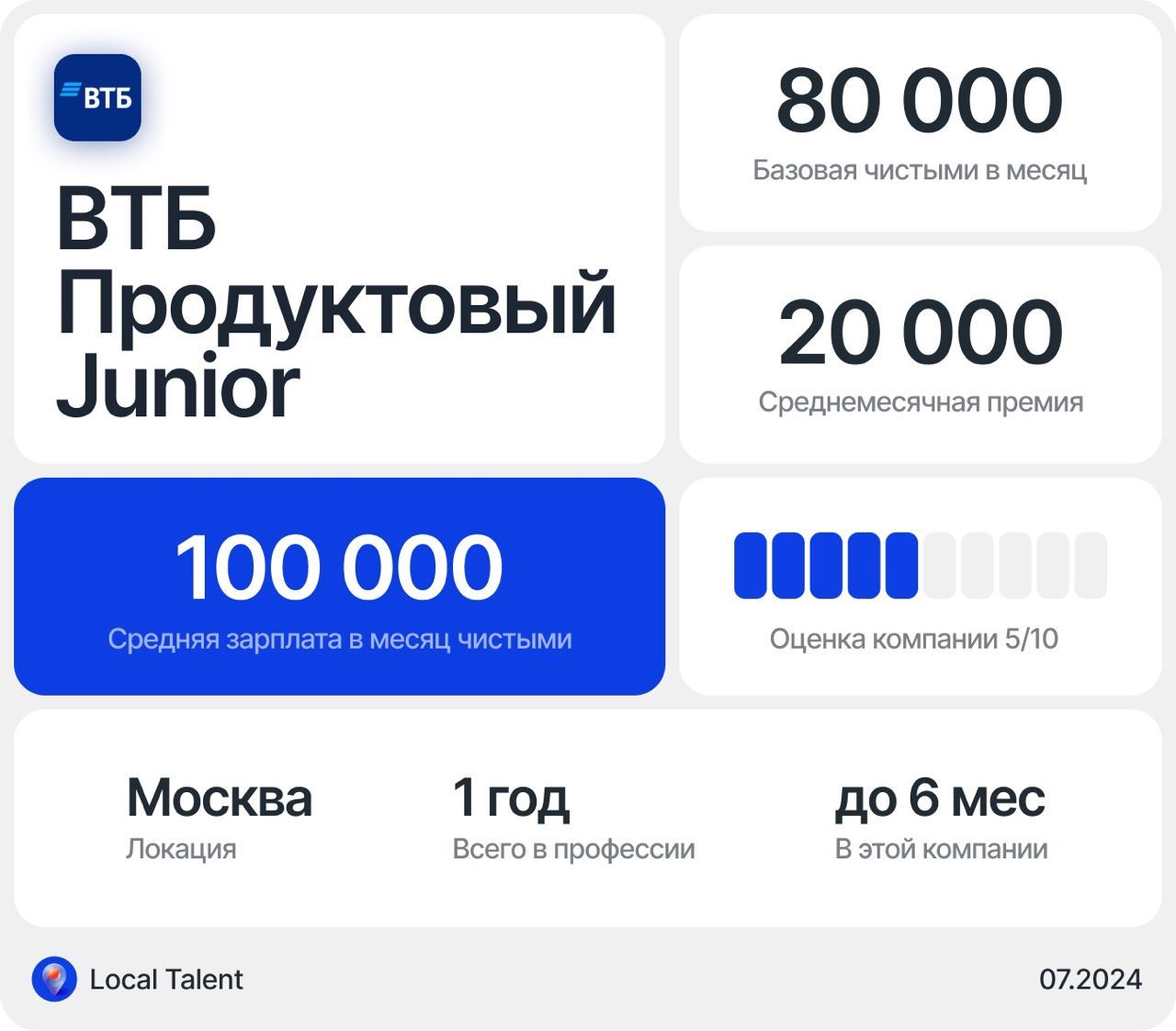 Зарплата 100 000 у junior продуктового дизайнера в ВТБ
Бонусы и дополнительные плюшки в компанииДМС
Сколько часов в день занимают встречи?1–2 часа
Сколько часов чистого времени работаешь на задачами? ... | Сетка — социальная сеть от hh.ru