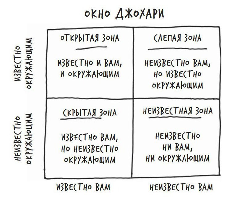 про окно Джохари
предлагаю начать понедельник с глубоких инсайтов и неописуемого ужаса осознания происходящего
это всё шуточки, конечно — но есть простой способ понять, насколько сильно то, каким види... | Сетка — социальная сеть от hh.ru