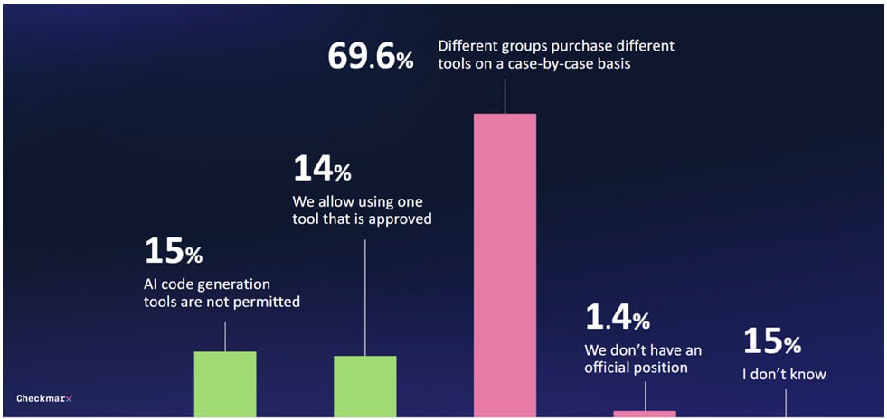 В продолжение темы AI-инструментов - вышло исследование компании Checkmarx, в котором утверждается, что:
🔸почти все разработчики используют AI-инструменты для написания кода, даже в тех компаниях, кот... | Сетка — социальная сеть от hh.ru