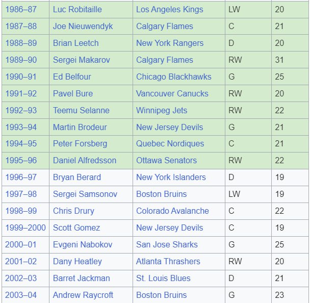 👶Минутка бесполезной информации
Десять игроков, бравших Колдер Трофи на отрезке с 1987 по 1996 годы, попадали по итогу карьеры в Зал славы НХЛ, а среди следующих десяти лучших новичков таких игроков н... | Сетка — социальная сеть от hh.ru