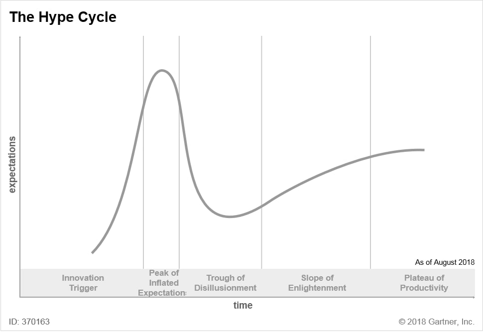 Hype Cycle - что это такое?
Уже дважды выкладывал Hype Cycle for Innovation Practices, пожалуй, надо раскрыть немного что такое этот “Hype Cycle” | Сетка — социальная сеть от hh.ru