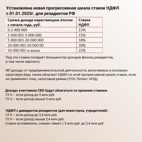 НДФЛ с 2025г. Какие изменения для сотрудников и не только?
Налоговая реформа 2025г.затрагивает большинство налогоплательщиков.
В этом посте рассказываю об основных изменениях по НДФЛ с 01.01.2025г | Сетка — социальная сеть от hh.ru