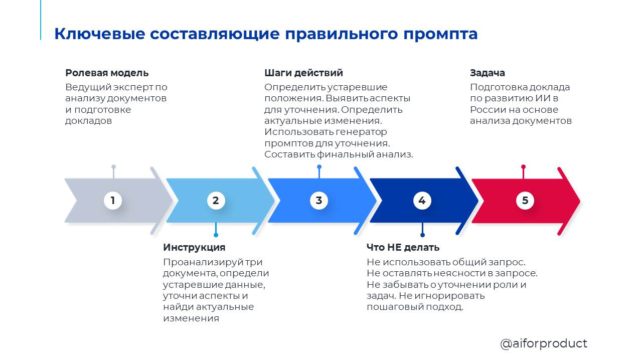 ✏️ Кейс “Подготовка к докладу по развитию ИИ в России”
Проблема: в наличии только три документа: Указ Президента о развитии ИИ (2019 год), Указ о национальных целях (2024 год), и Отчет о стратегически... | Сетка — социальная сеть от hh.ru