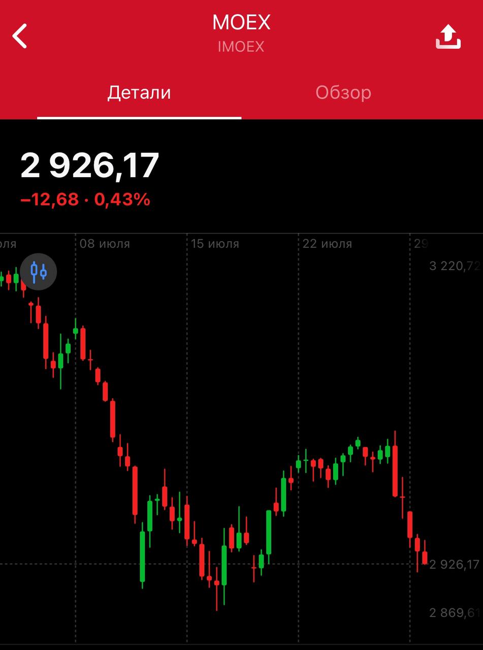 #IMOEX
Индекс МосБиржи сегодня падает на ~2%. Решение ЦБ РФ повлияло, все-таки, в более негативную сторону | Сетка — социальная сеть от hh.ru
