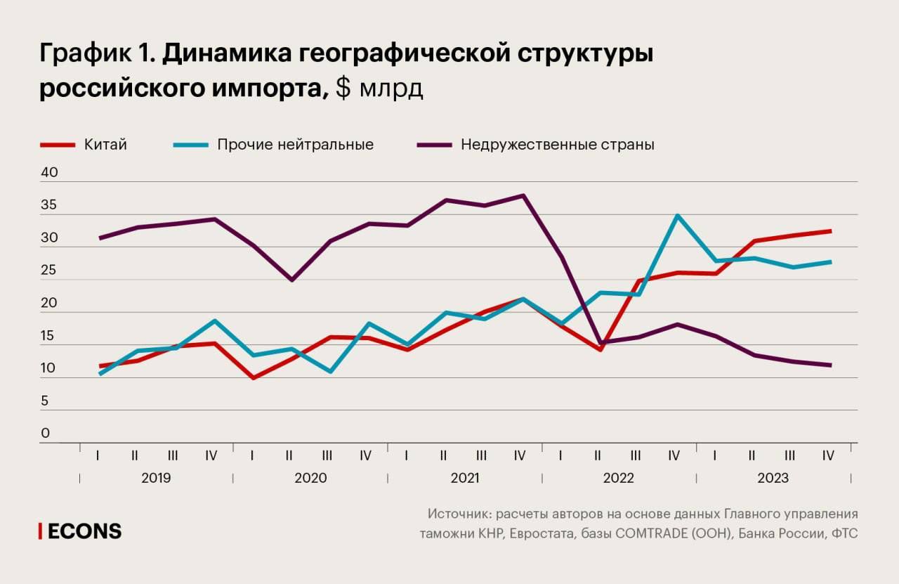 Внешняя торговля России за два последних года прошла почти полную трансформацию логистики и географии поставок и ввоза товаров.
Доля развитых экономик в российском импорте снизилась с 47% до 17% | Сетка — социальная сеть от hh.ru