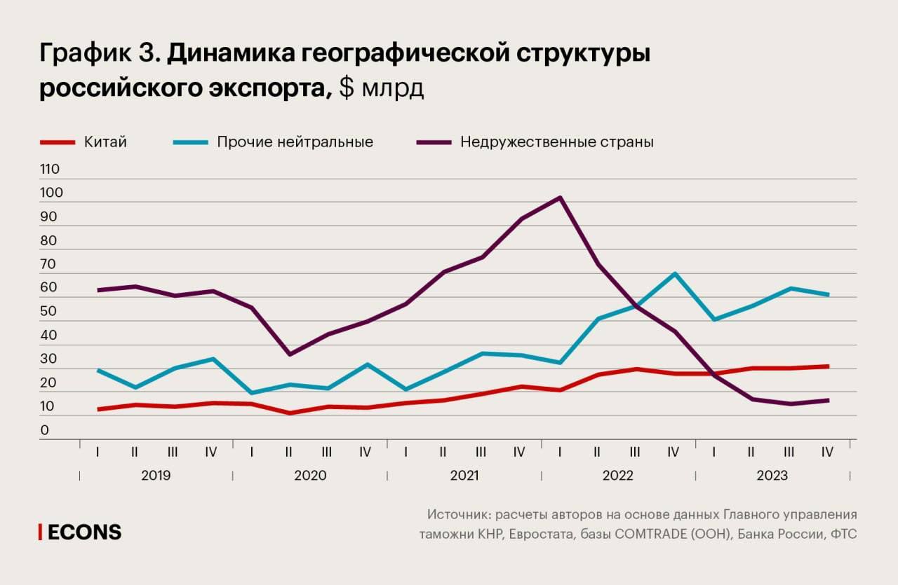 Внешняя торговля России за два последних года прошла почти полную трансформацию логистики и географии поставок и ввоза товаров.
Доля развитых экономик в российском импорте снизилась с 47% до 17% | Сетка — социальная сеть от hh.ru