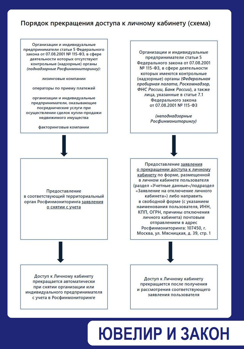 Как закрыть личный кабинет РФМ?
При прекращении деятельности, снятии со спецучета или при исключении из реестра ЦБ - личный кабинет РФМ автоматически не закрывается | Сетка — социальная сеть от hh.ru