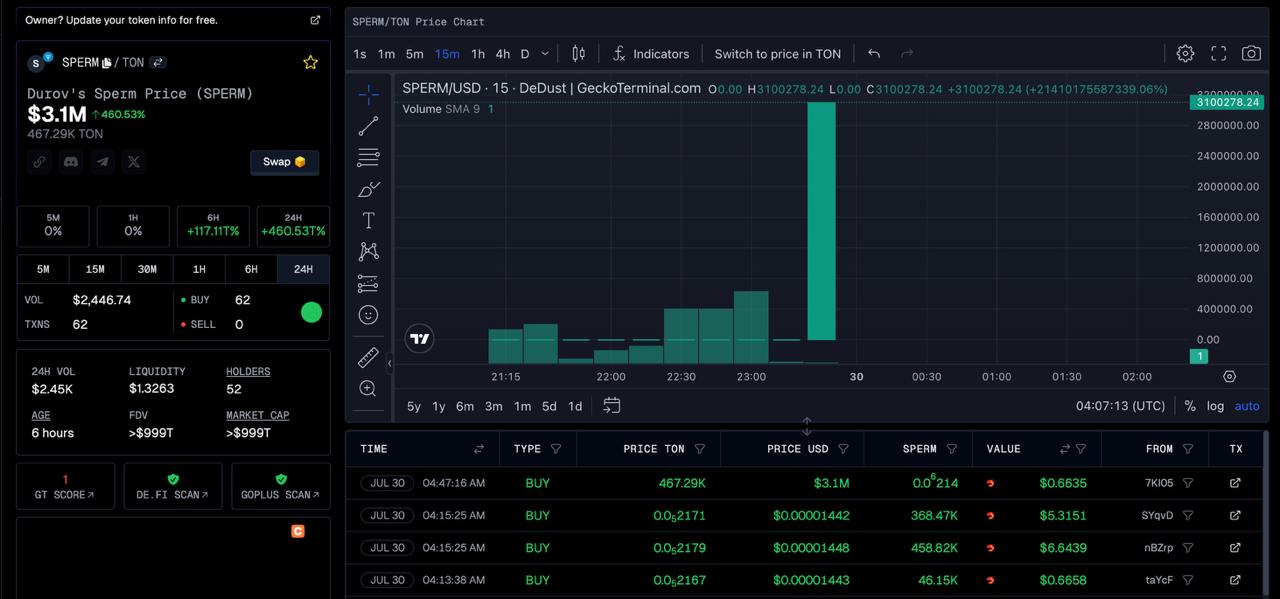 Ну и ну,
Токен Durov's Sperm за последние 24 часа вырос на +460,53%.
#дуров 
@umedschannel | Сетка — социальная сеть от hh.ru