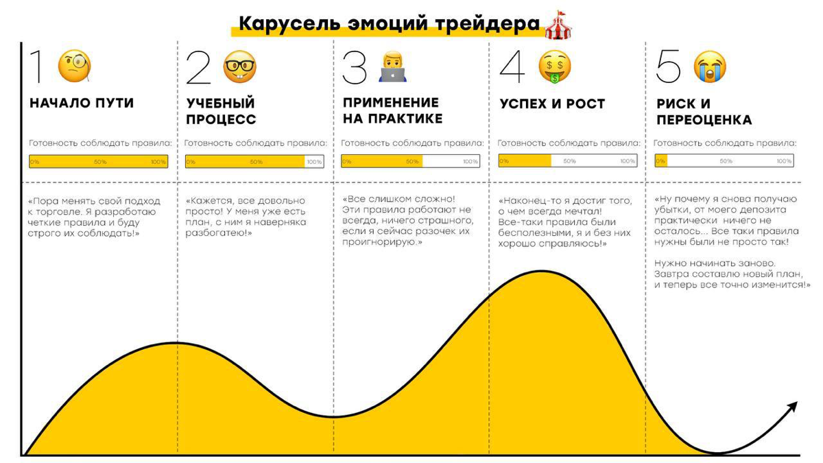 Карусель эмоций трейдера | Сетка — социальная сеть от hh.ru