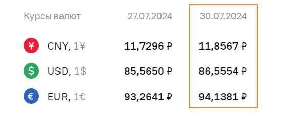 🇷🇺#RUB #fx
ЦБ установил официальные курсы валют на 30 июля
https://t.me/birzhbazar | Сетка — социальная сеть от hh.ru