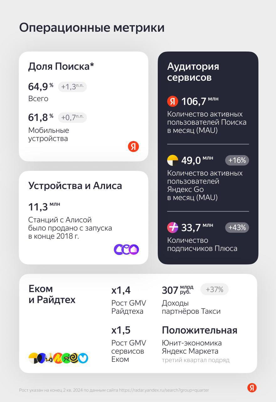 ⚡️ Яндекс опубликовал финансовые отчеты компании. Количество подписчиков плюса на данный момент составляют 33,7М это +43% рост. | Сетка — социальная сеть от hh.ru