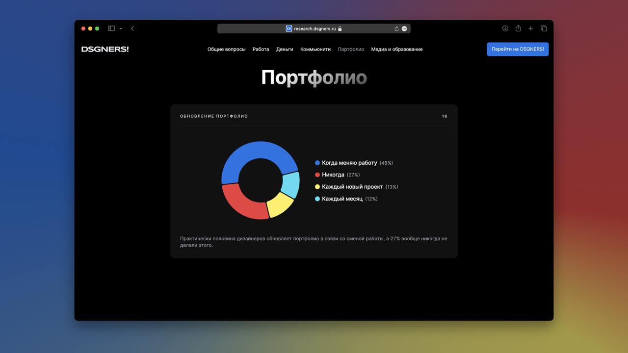 Красиво оформленное исследование дизайн-рынка.
#хорошо | Сетка — социальная сеть от hh.ru