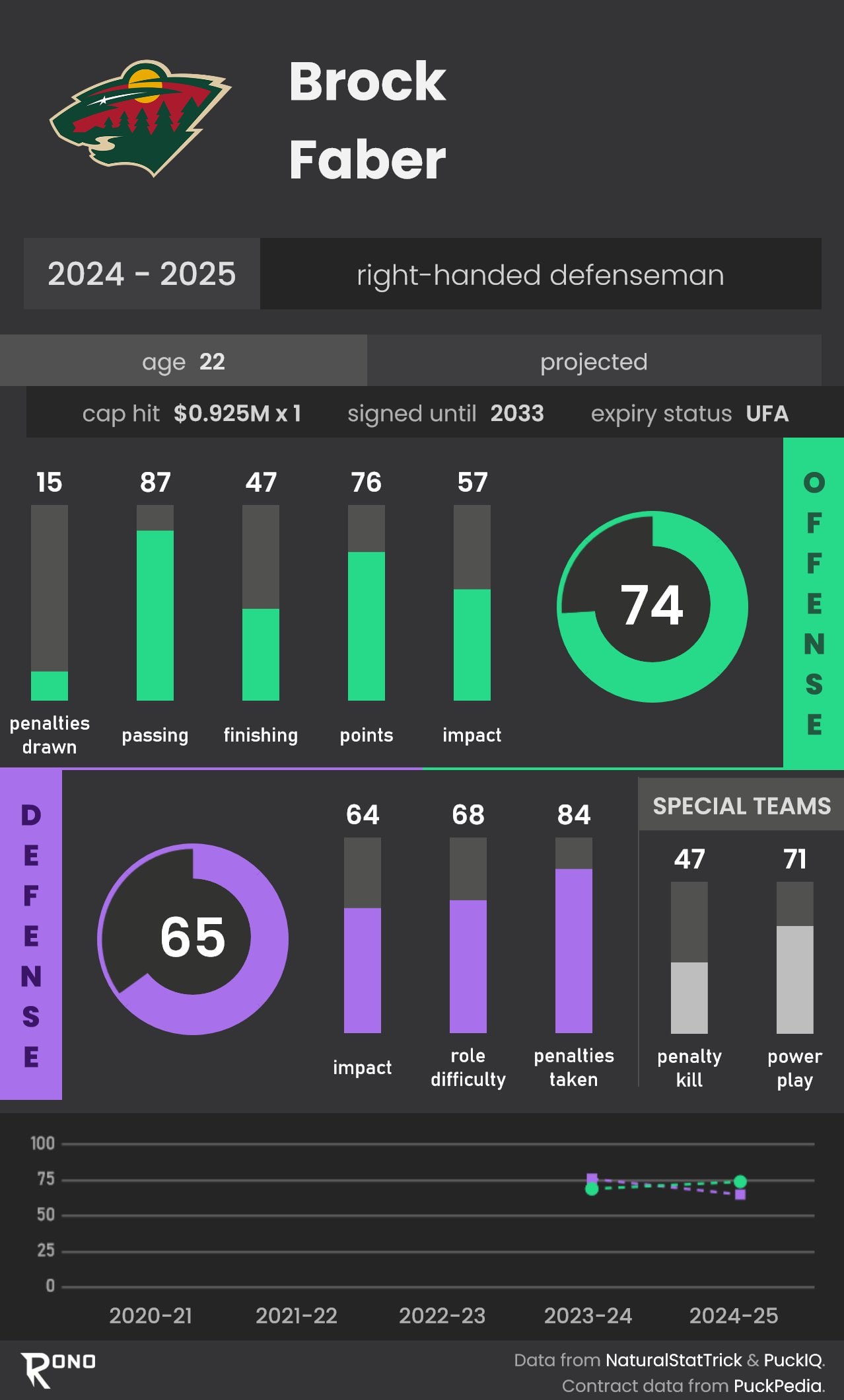 🌲 Как Брок Фабер оказался в «Миннесоте»
Брок Фабер провёл в НХЛ лишь один полноценный сезон, но уже успел поучаствовать в трёх обменах | Сетка — социальная сеть от hh.ru