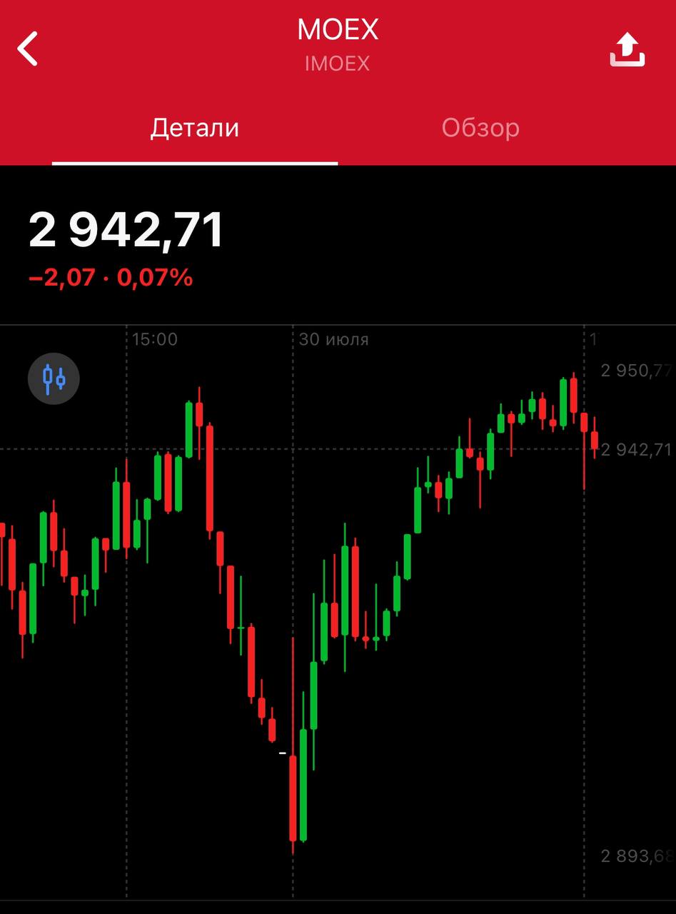 #IMOEX
Рынок сегодня отскочил от уровня 2900 пунктов. Но мы все еще движемся в рамках нисходящей коррекции, где по законам теханализа остановочка следующая может быть и на 2800 пунктах | Сетка — социальная сеть от hh.ru
