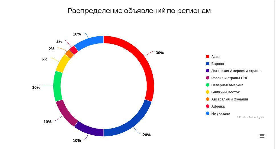 Positive Technologies: хакеры нацелились на учетные данные и коммерческую тайну.
Компания провела исследование утечек данных в России и мире | Сетка — социальная сеть от hh.ru