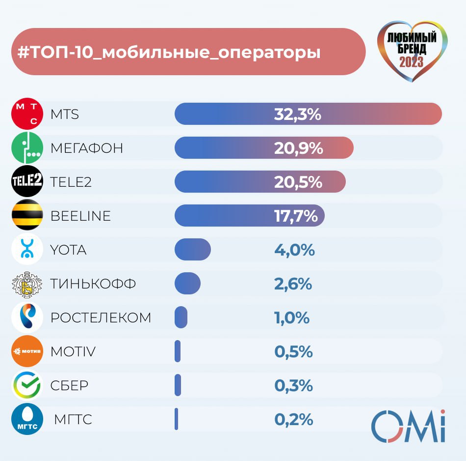 💕 ТОП-10 любимых брендов мобильных операторов россиян в 2023
🔣Лидер десятки - МТС. Первую позицию оператор держит с 2014 года | Сетка — социальная сеть от hh.ru