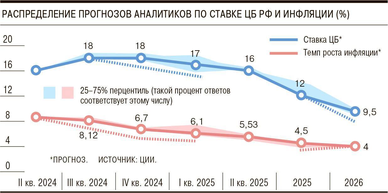 Экономисты не ждут новых повышений ставки ЦБ, но прогнозируют ее сохранение на нынешнем уровне как минимум до начала 2025 года, следует из опроса Центра ценовых индексов | Сетка — социальная сеть от hh.ru