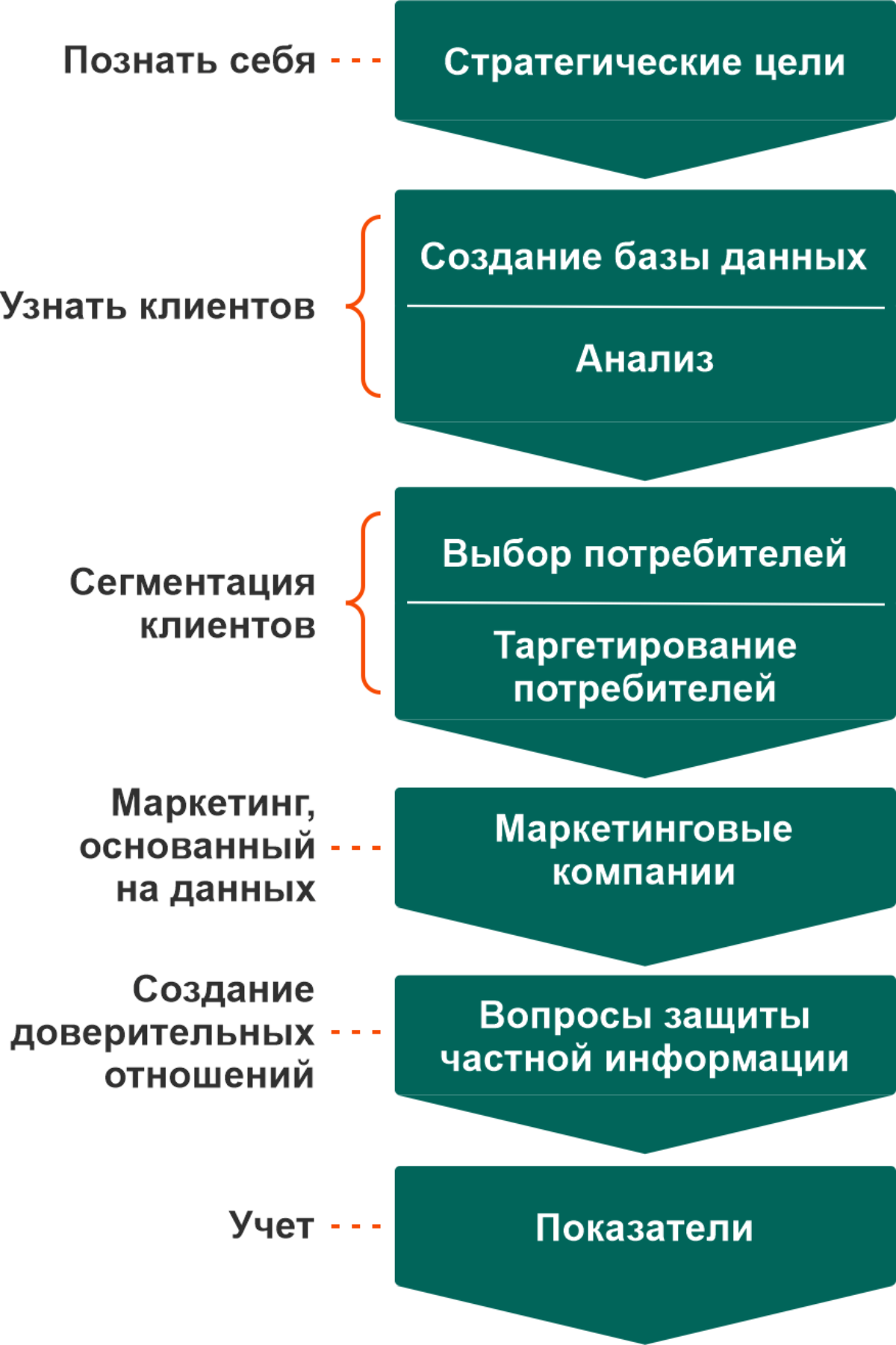 Определение стратегии маркетинга, основанного на данных. | Сетка — социальная сеть от hh.ru