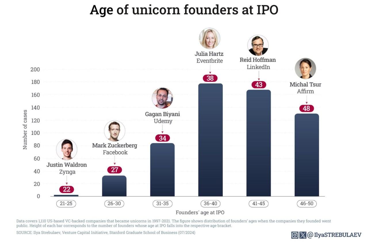 Сколько лет было основателям единорогов, когда их компания вышла на IPO
Средний возраст 45 лет, распределение нормальное, хвосты есть, а значит достичь успеха можно в любом возрасте
Для себя беру на з... | Сетка — социальная сеть от hh.ru