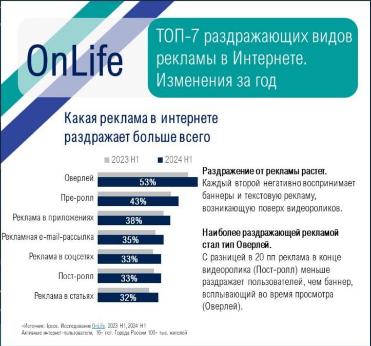 ⚡️По данным новой волны 2024 года регулярного исследования OnLife, пользователей больше всего раздражает Оверлей реклама.
Источник: @IpsosinRussia
MEDIA RESEARCHERS | Сетка — социальная сеть от hh.ru