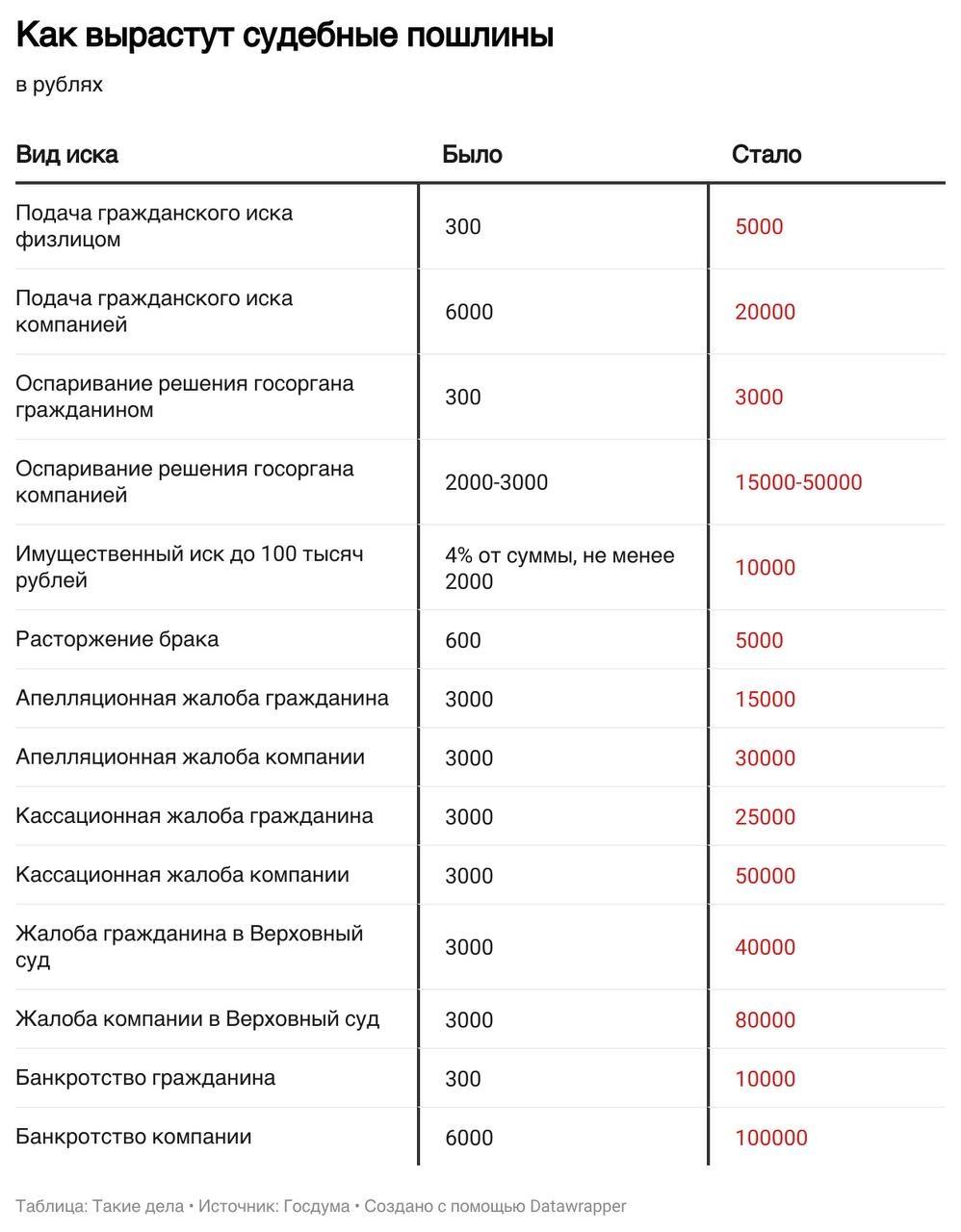 Госдума приняла очередные изменения в Налоговый кодекс закон. Новый закон существенно увеличивает размер судебных госпошлин, которые придется платить бизнесу и гражданам при обращении в суд | Сетка — социальная сеть от hh.ru