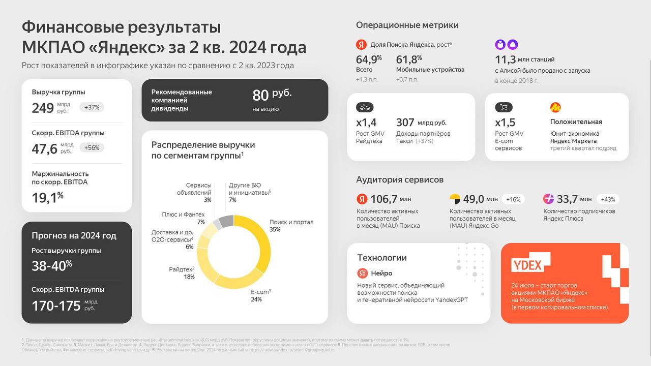 “Яндекс” показал финансовые результаты за 2 квартал 2024 года.
Выручка выросла на 37% год к году и составила 249,3 млрд рублей | Сетка — социальная сеть от hh.ru