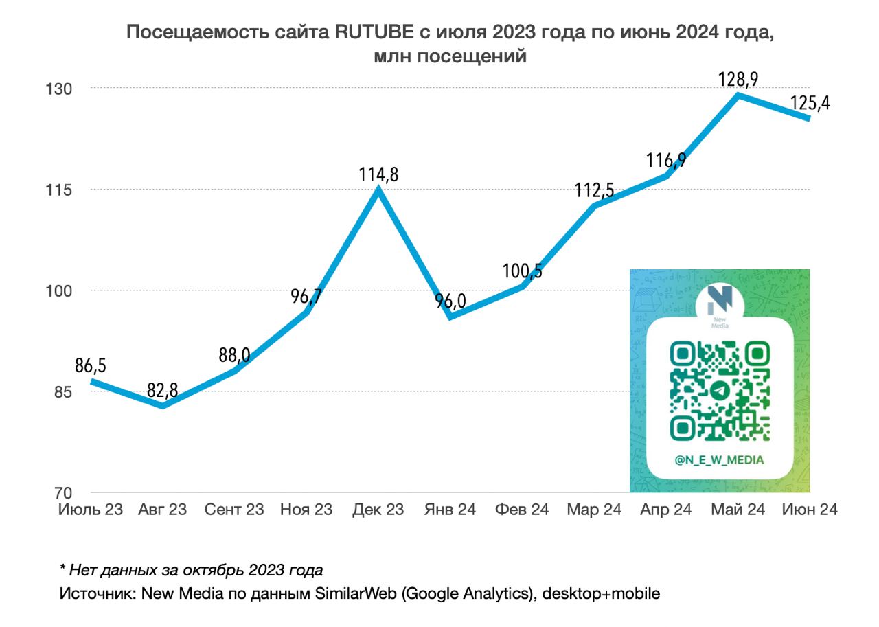 📺 Посещаемость сайта RUTUBE с июля 2023 года по июнь 2024 года, млн посещений
🔣в мае RUTUBE - 128.9 млн посещений | Сетка — социальная сеть от hh.ru