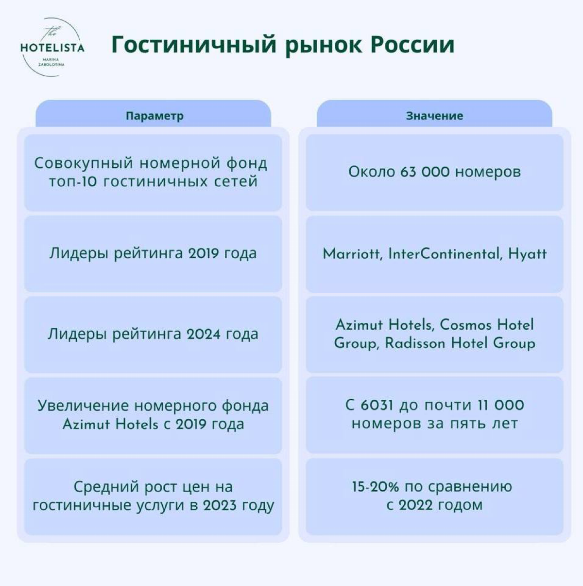Последние два года стали периодом динамичных изменений для российского гостиничного рынка | Сетка — социальная сеть от hh.ru