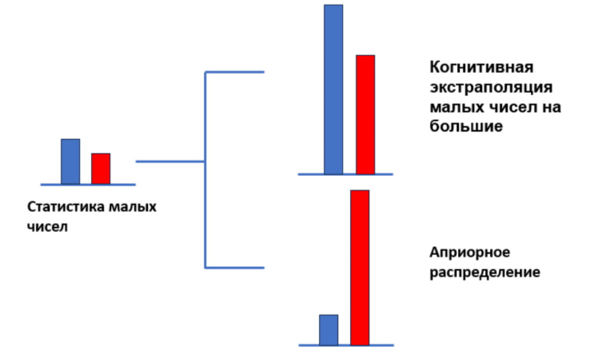 Когнитивные искажения вероятности при принятии решения🫨 | Сетка — социальная сеть от hh.ru