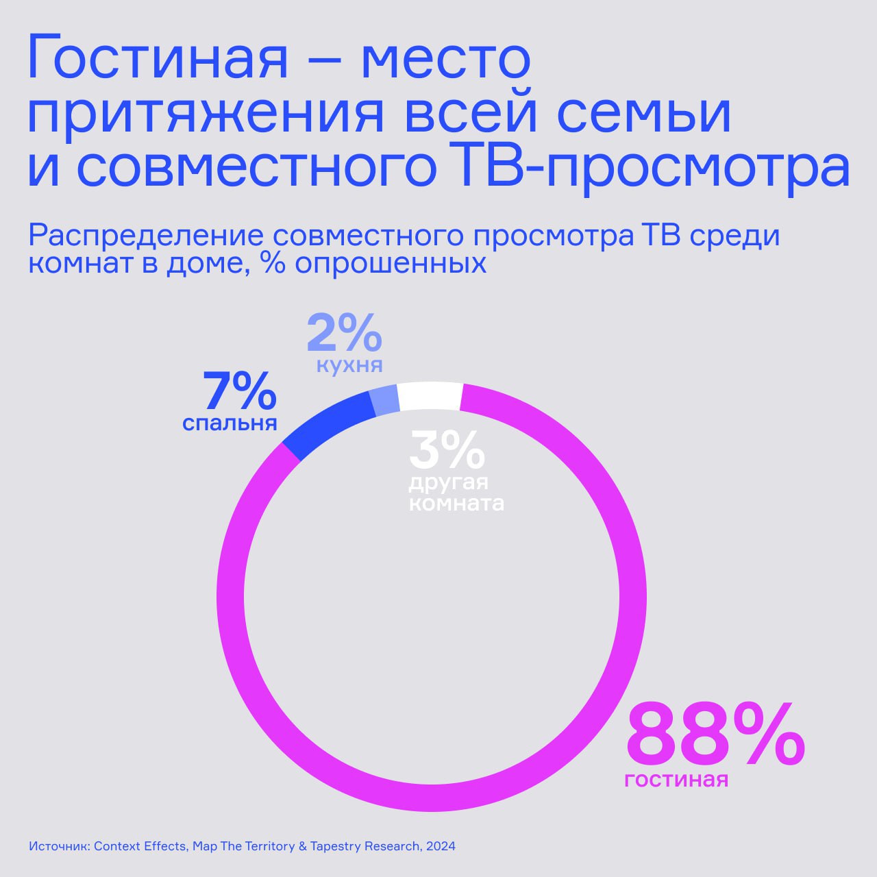 🧠 Исследование от Thinkbox показало, что гостиная — это место в доме, где ТВ-реклама запоминается лучше всего | Сетка — социальная сеть от hh.ru