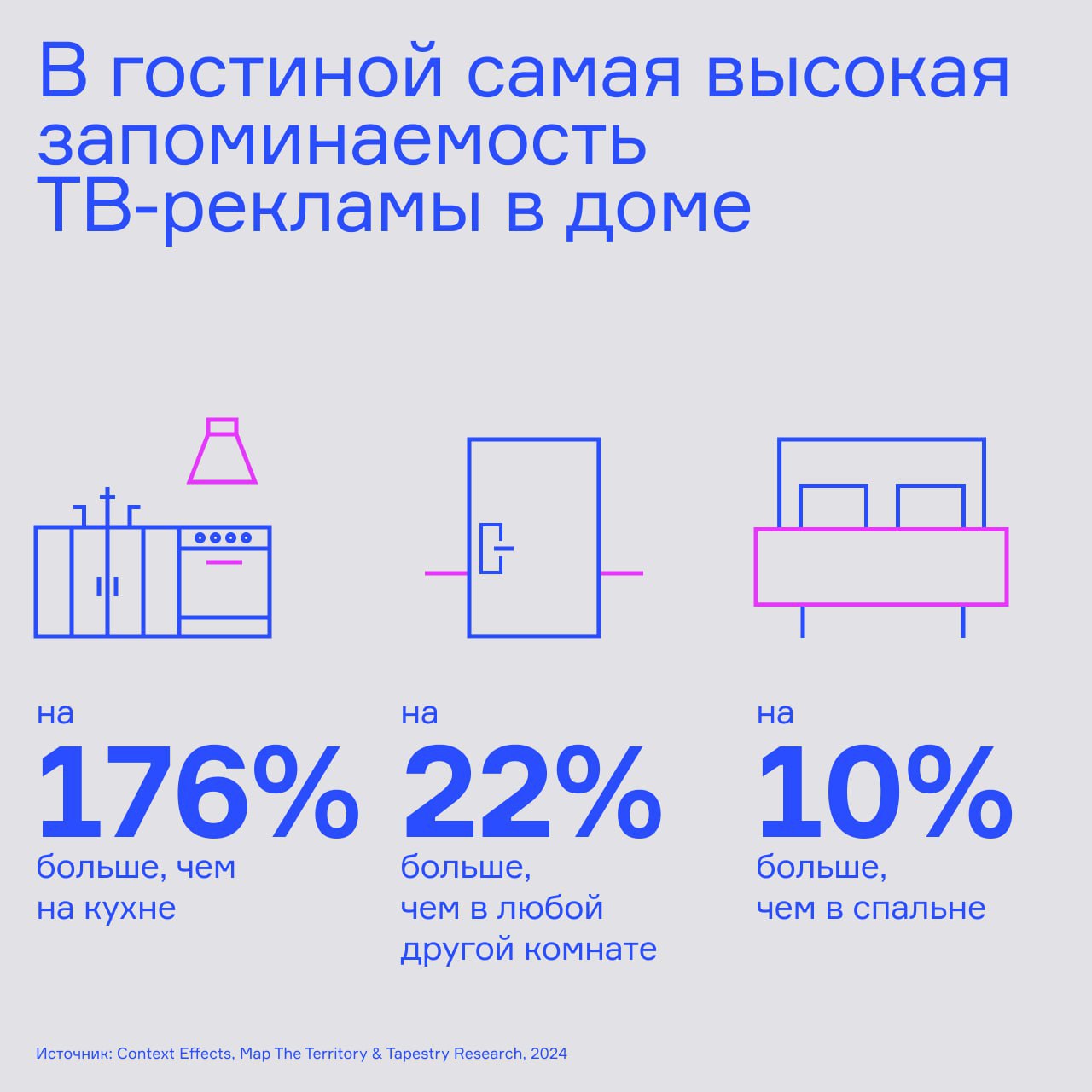 🧠 Исследование от Thinkbox показало, что гостиная — это место в доме, где ТВ-реклама запоминается лучше всего | Сетка — социальная сеть от hh.ru