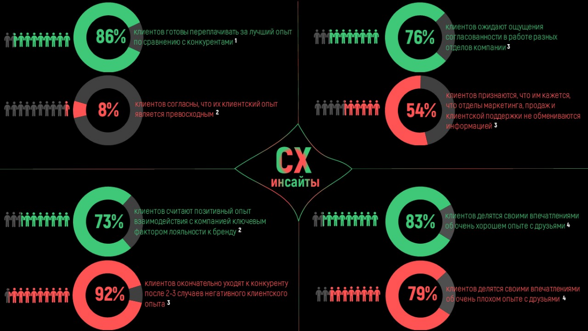 CX-инсайты ◇ Клиентское поведение | Сетка — социальная сеть от hh.ru