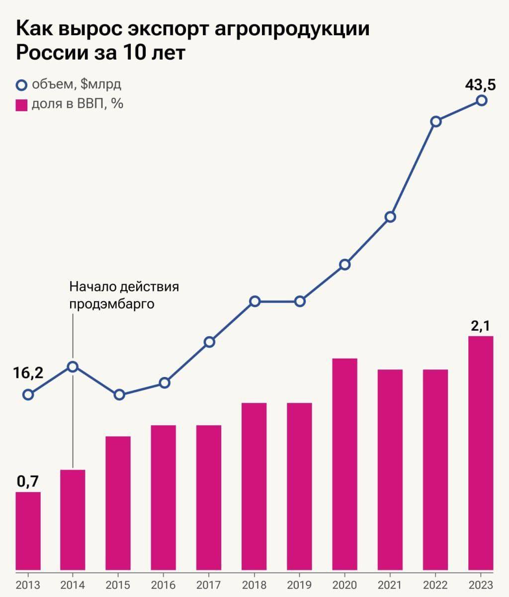 🇷🇺Россия за время действия санкций нарастила экспорт агропродукции в 2,7 раза — до $43,5 млрд. Доля экспорта АПК в ВВП страны выросла в три раза — до 2,14% | Сетка — социальная сеть от hh.ru