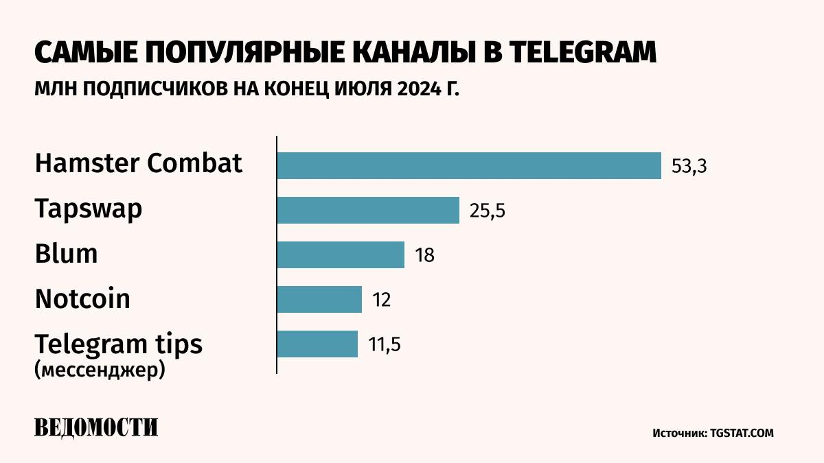 КАК МОЖНО ПОТЕРЯТЬ АККАУНТ НА ТАПАЛКАХ?
Мошенники угоняют Telegram-аккаунты с помощью фейковых ресурсов Hamster Kombat | Сетка — социальная сеть от hh.ru