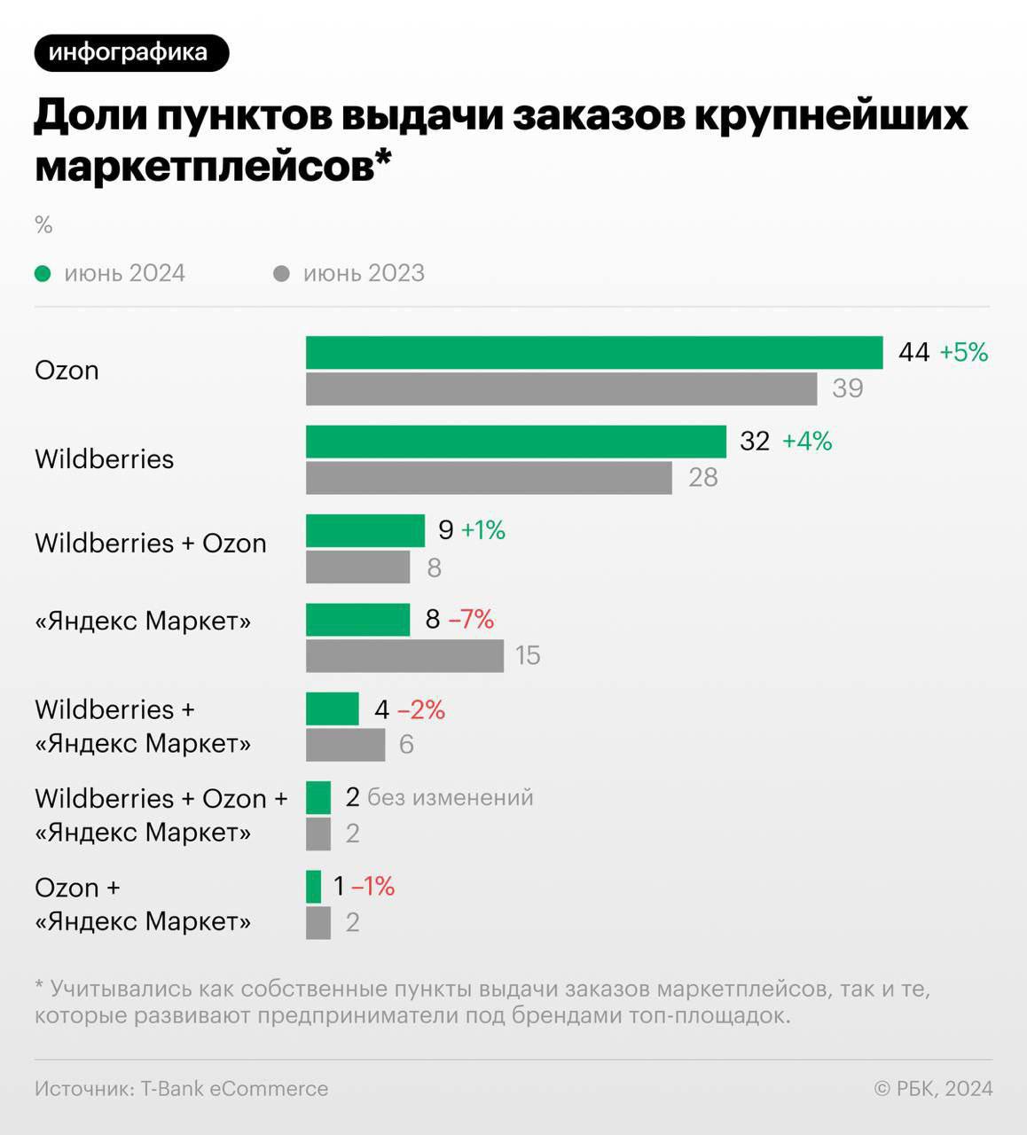 #OZON #YDEX
За последний год совокупная доля Ozon и Wildberries выросла до 85% от общего числа пунктов выдачи заказов крупнейших маркетплейсов — РБК
Больше контента:
https://t.me/birzhbazar | Сетка — социальная сеть от hh.ru