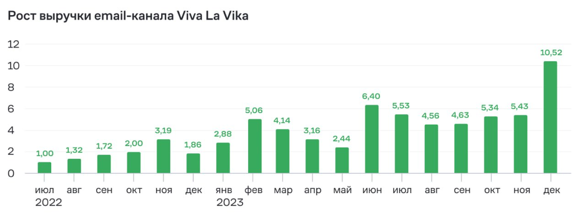 Рост выручки email-канала Viva la Vika | Сетка — социальная сеть от hh.ru