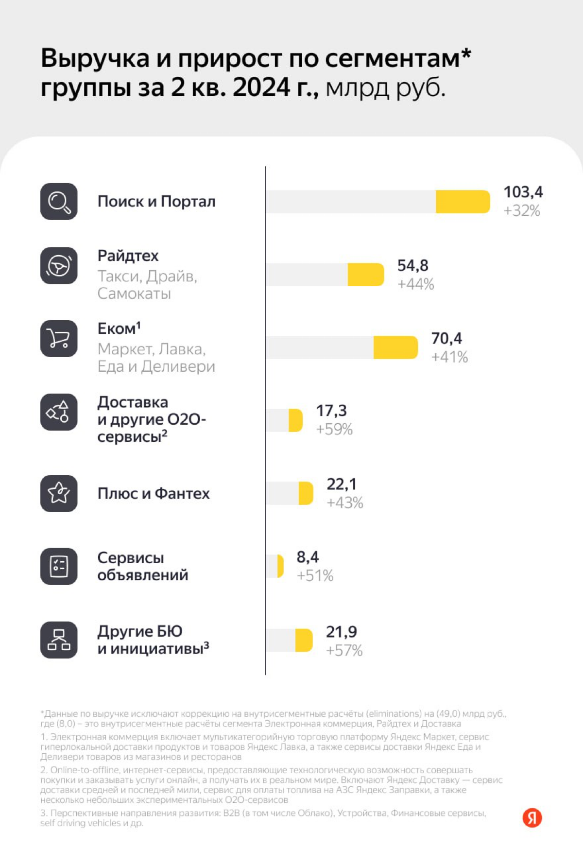 Актуальные цифры про Яндекс, аналитика! | Сетка — социальная сеть от hh.ru