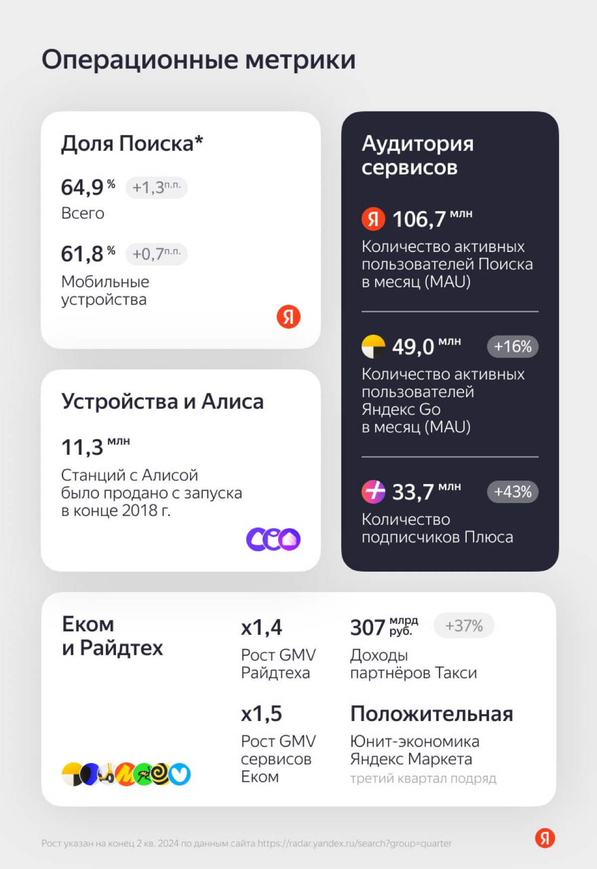 Актуальные цифры про Яндекс, аналитика! | Сетка — социальная сеть от hh.ru
