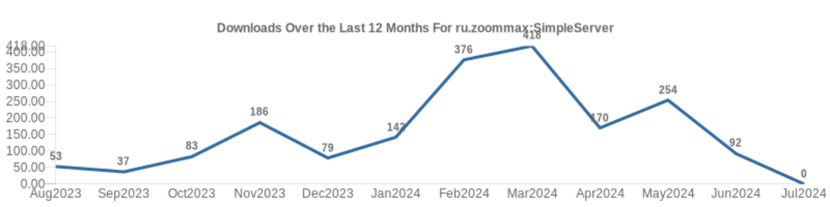 В один прекрасный день я вдруг понял, что так и не начал использовать Spring Web. Вы спросите: -"почему?", а в ответ я скорее всего буду сквернословить | Сетка — социальная сеть от hh.ru