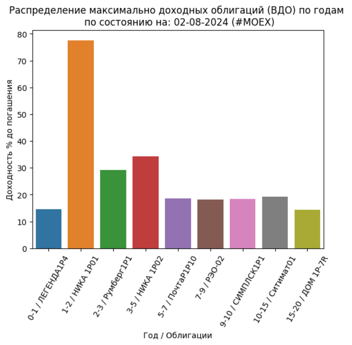 Сводка самых доходных облигаций ОФЗ и корп (ВДО): 02-08-2024
Не индивидуальная инвестиционная рекомендация
https://imkosarev | Сетка — социальная сеть от hh.ru