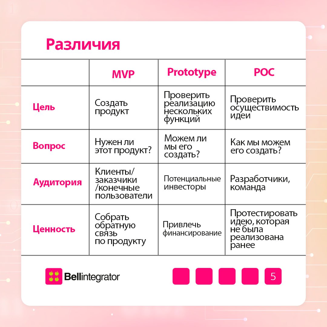 MVP, Prototype, POC – это фундаментальные кирпичики, на которых держится любой успешный продукт 🍎
Перед началом реализации идеи её жизнеспособность необходимо проверить, чтобы избежать провала | Сетка — социальная сеть от hh.ru