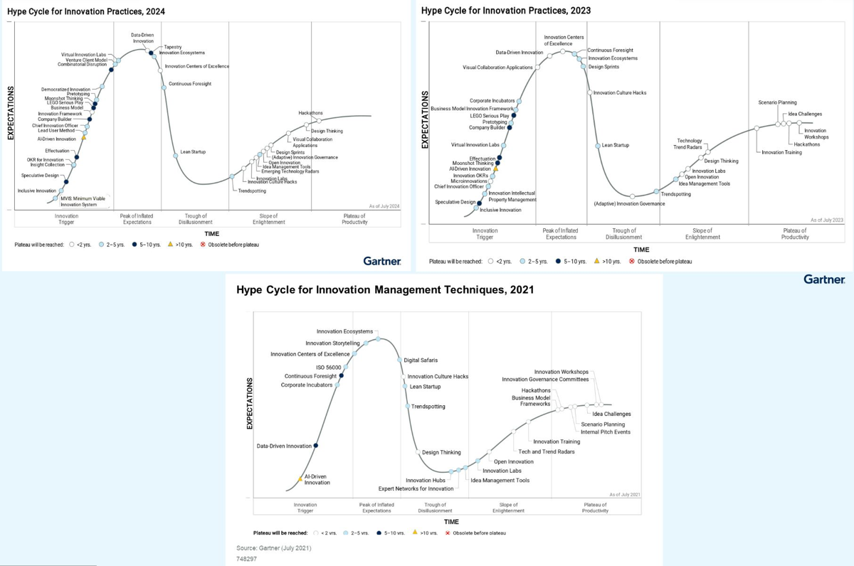 У Gartner вышел традиционный отчет по инновационным практикам за 2024 год (Hype Cycle for Innovation Practices 24) | Сетка — социальная сеть от hh.ru