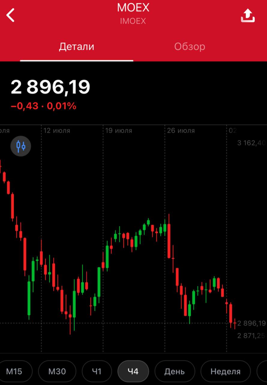 #IMOEX 🏛
Индекс МосБиржи продолжает свое движения в рамках канала 2900-3000. На неделе мы увидели неудовлетворительные отчетности нефтяных компаний, что естественно отразилось негативом на рынок | Сетка — социальная сеть от hh.ru