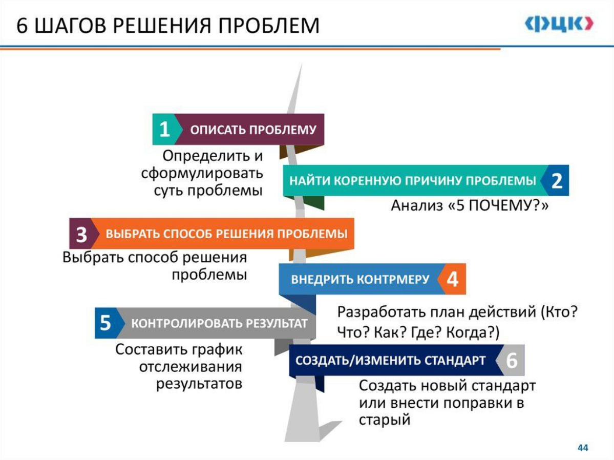 6 шагов решения проблем | Сетка — социальная сеть от hh.ru