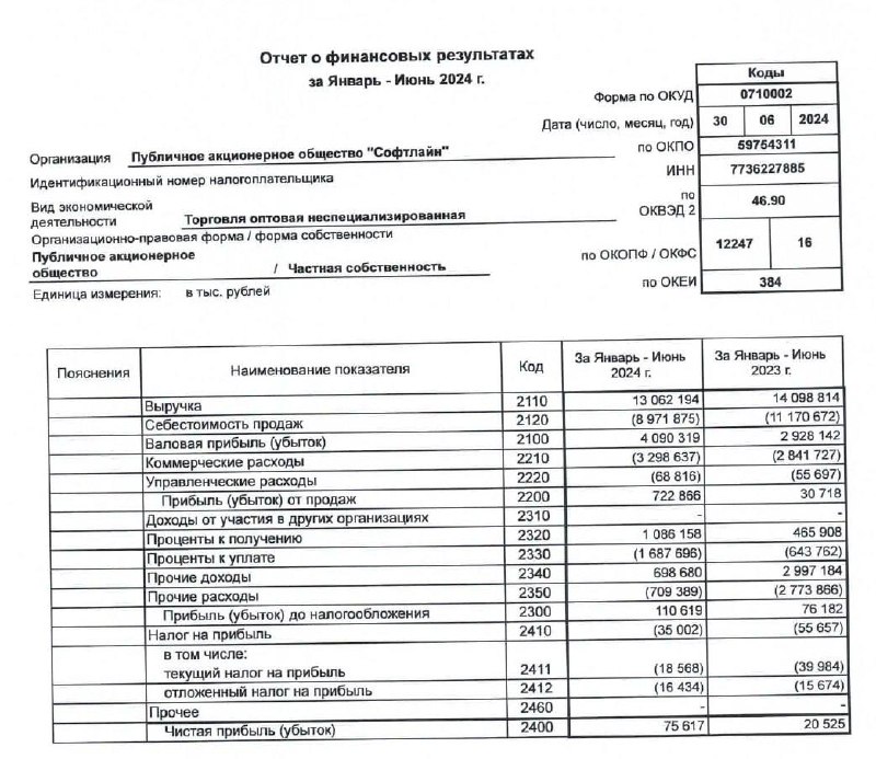 #SOFL #Отчетность
🖨 Софтлайн: РСБУ 6мес2024
Чистая прибыль 75.61 млн руб (+268% г/г)
Вот еще позитив под закрытие недели | Сетка — социальная сеть от hh.ru